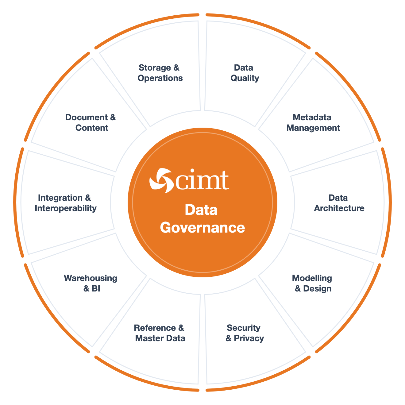 The DAMA wheel: data governance at the centre, surrounded by the ten DMBoK knowledge areas.