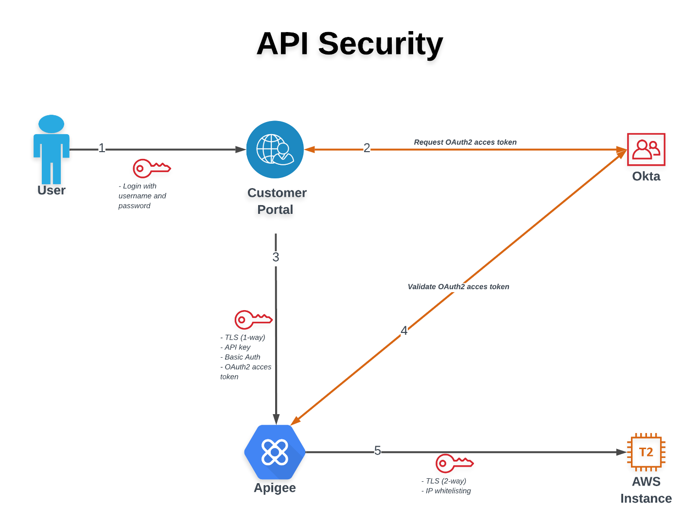 Api generator